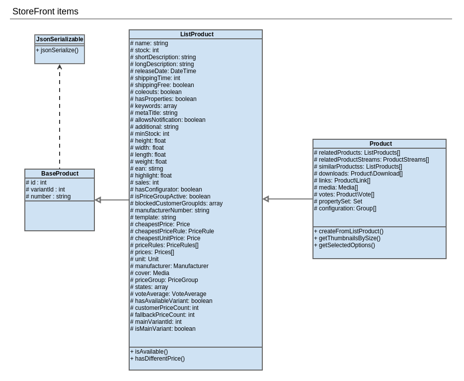 UML diagram of frontend items